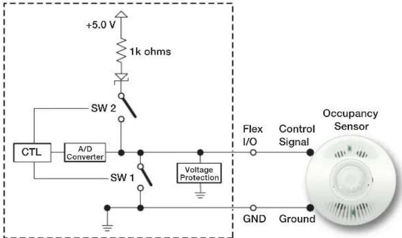 +5.0 V 1k ohms SW 2 CTL A/D Converter SW 1 Voltage Protection Flex I/O Control Signal Occupancy Sensor GND Ground