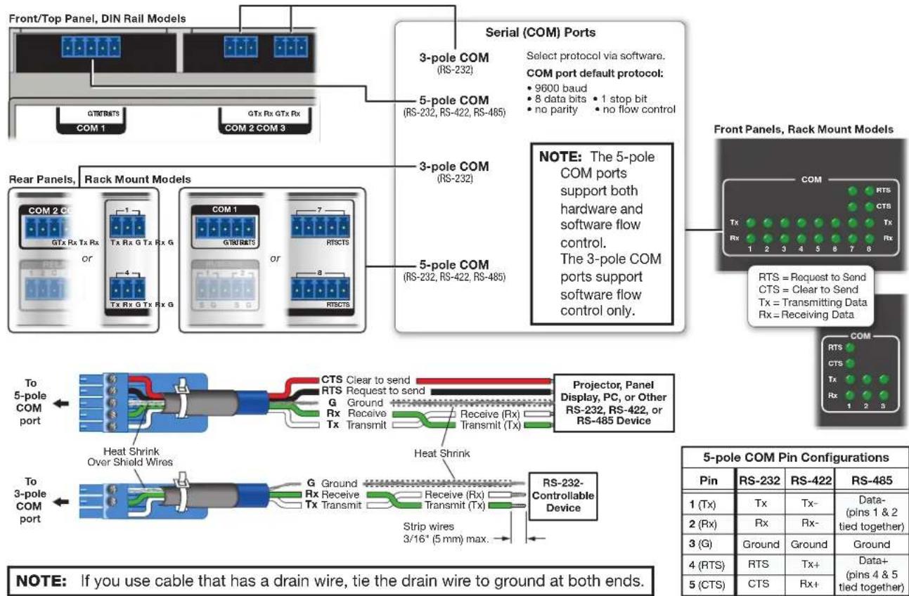 Front/Top Panel, DIN Rail Models Serial (COM) Ports 3-pole COM (RS-232) Select protocol via software. COM port default protocol: • 9600 baud • 8 data bits • 1 stop bit • no parity • no flow control 5-pole COM (RS-232, RS-422, RS-485) 3-pole COM (RS-232) NOTE: The 5-pole COM ports support both hardware and software flow control. The 3-pole COM ports support software flow control only. Rear Panels, Rack Mount Models COM 2 CT GTx Rx Tx Rx G or COM 1 GTX RRs TX Rx G or COM 1 RTSCTS Tx Rx GTx Rx G RTSCTS 5-pole COM (RS-232, RS-422, RS-485) RTS To 5-pole COM port ← CTS Clear to send RTS Request to send G Ground Rx Receive Tx Transmit Receive (Rx) Transmit Transmit (Tx) Projector, Panel Display, PC, or Other RS-232, RS-422, or RS-485 Device To 3-pole COM port ← G Ground Rx Receive Tx Transmit Receive (Rx) Transmit Transmit (Tx) Heat Shrink Strip wires 3/16' (5 mm) max. RS-232- Controllable Device NOTE: If you use cable that has a drain wire, tie the drain wire to ground at both ends. Front Panels, Rack Mount Models COM RTS CTS Tx Rx 1 2 3 4 5 6 7 8 9 10 11 12 13 14 15 16 17 18 19 20 21 22 23 24 25 26 27 28 29 30 31 32 33 34 35 36 37 38 39 40 41 42 43 44 45 46 47 48 49 50 51 52 53 54 55 56 57 58 59 60 61 62 63 64 65 66 67 68 69 70 71 72 73 74 75 76 77 78 79 80 5-pole COM Pin Configurations Pin RS-232 RS-422 RS-485 1 (Tx) Tx Tx- 2 (Rx) Rx Rx- 3 (G) Ground Ground Ground 4 (RTS) RTS Tx+ 5 (CTS) CTS Rx+ NOTE: If you use cable that has a drain wire, tie the drain wire to ground at both ends.