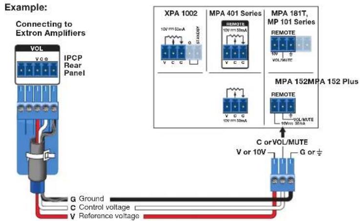 Example: Connecting to Extron Amplifiers VOL V C G IPCP Rear Panel XPA 1002 10V ~5mA V C G SI AUXOY MPA 401 Series 10V ~5mA V C G V C G 10V ~5mA MPA 181T, MP 101 Series 10V VOL/MUTE MPA 152MPA 152 Plus REMOTE 10V ~5mA VOL/MUTE 10V ~5mA C or VOL/MUTE V or 10V G or ÷ G Ground C Control voltage V Reference voltage