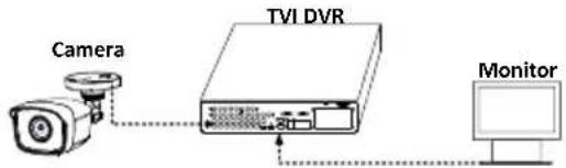 Camera TVI DVR Monitor