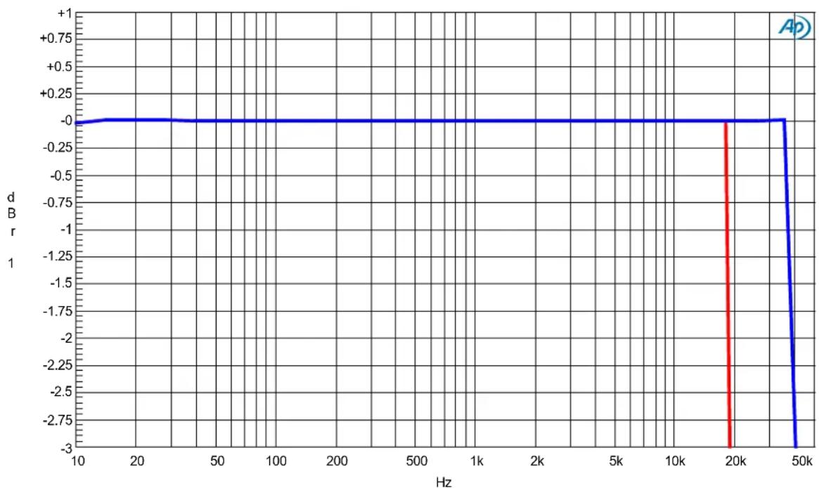 LYNX Aurora(n) 8 DNT - A/D Frequency Response at 48 kHz and 96 kHz Sample Rates - 1