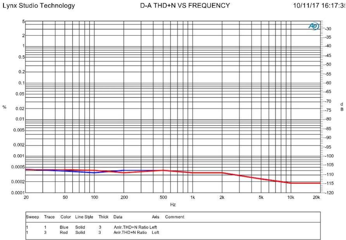 LYNX Aurora(n) 8 DNT - D/A THD+N Ratio vs Frequency - 1