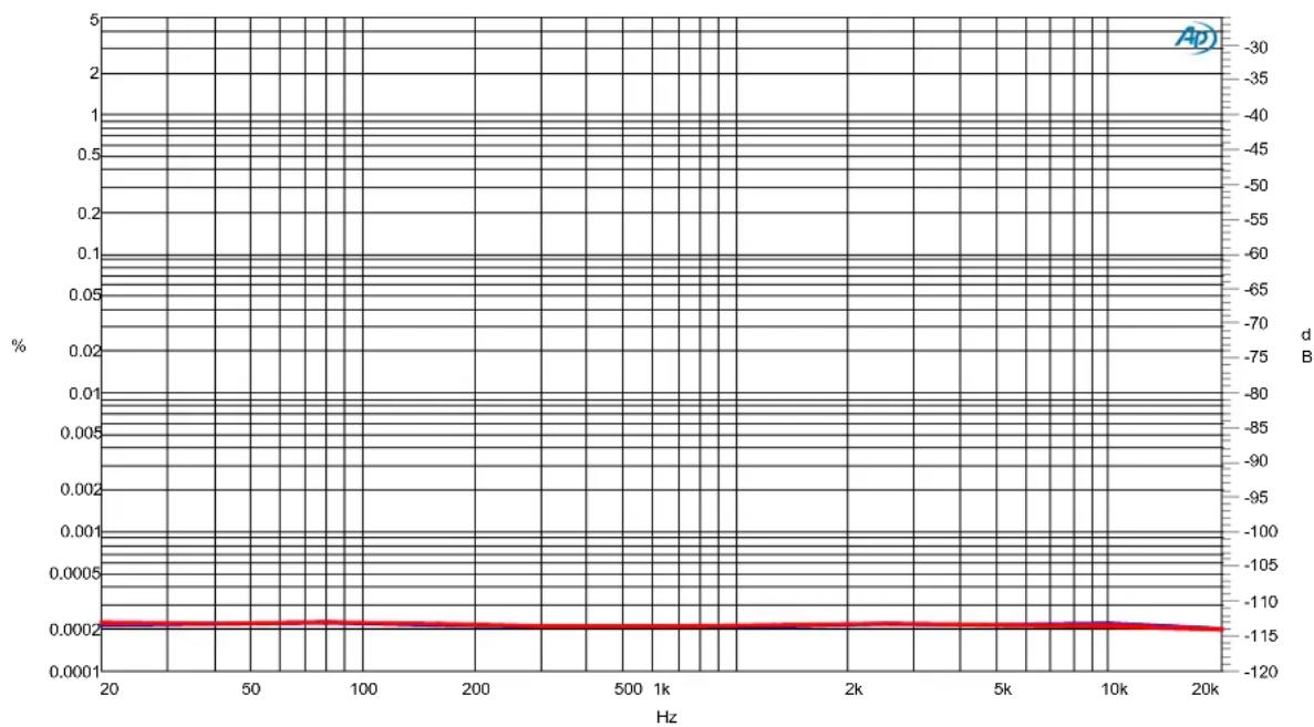 LYNX Aurora(n) 8 DNT - A/D THD+N Ratio vs Frequency - 1