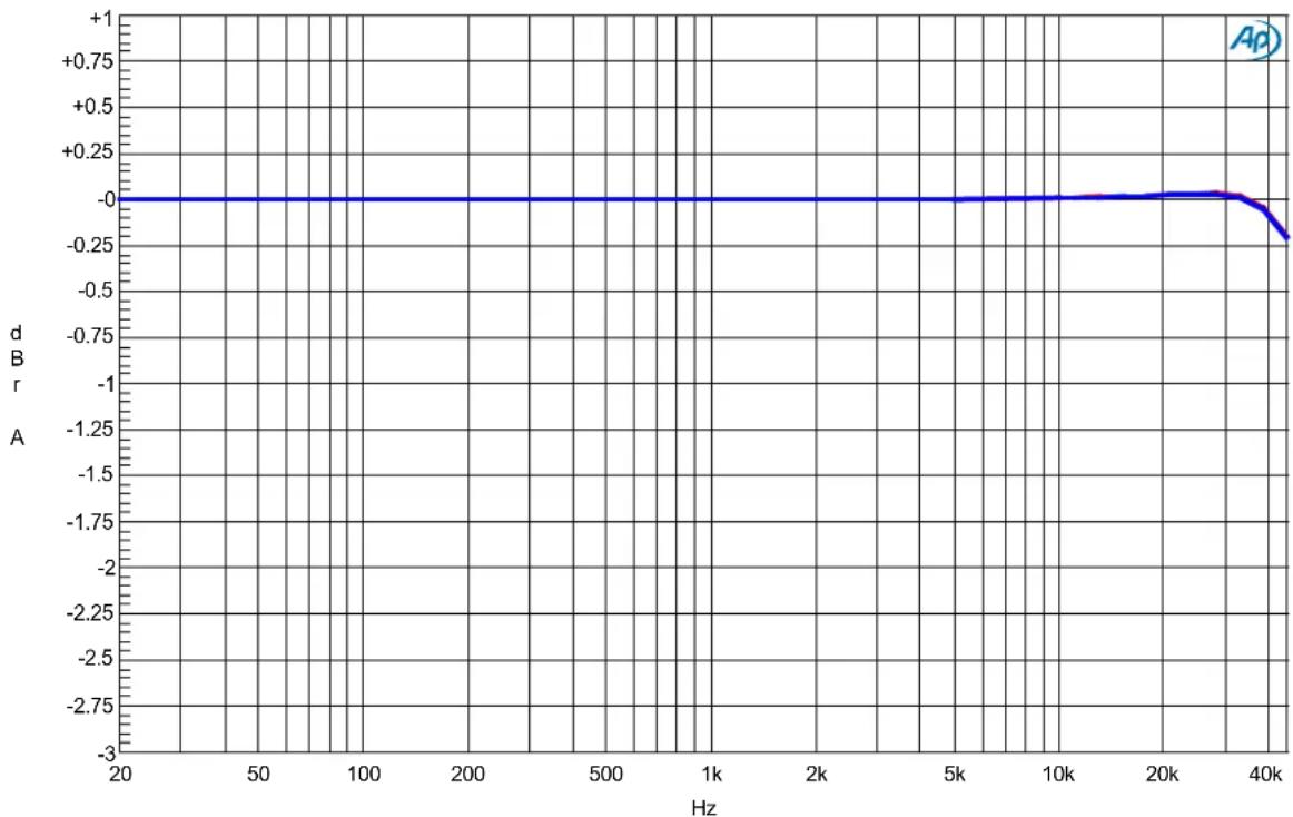LYNX Aurora(n) 8 DNT - D/A Frequency Response at 96 kHz Sample Rate - 1