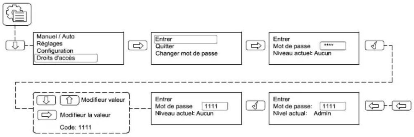 graph TD A["Document"] --> B["Manuel / Auto\nRéglages\nConfiguration\nDroits d'accès"] B --> C["Entrer\nQuitter\nChanger mot de passe"] C --> D["Entrer\nMot de passe\nNiveau actuel: Aucun"] D --> E["Modifier valeur\nModifier la valeur\nCode: 1111"] E --> F["Entrer\nMot de passe\nNiveau actuel: Aucun…