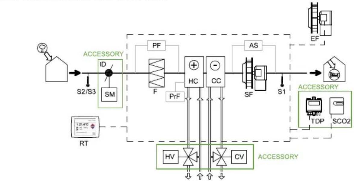 graph TD A["Sensor"] --> B["S2/S3"] B --> C["ID"] C --> D["SM"] D --> E["F"] E --> F["PrF"] F --> G["HC"] G --> H["CC"] H --> I["AS"] I --> J["SF"] J --> K["S1"] K --> L["RF"] L --> M["ACCESSORY"] N["RT"] --> O["Accessory"] P["HV"] --> Q["Switch"] R["CV"] --> S["Switch"] T["PF"] --> U["Switch"] V["A…