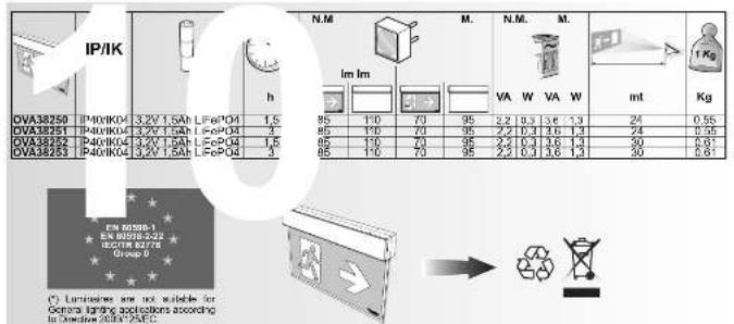 IP/IK OVA38250 P401K04 3.2V 1.5Ah LFePO4 1.5 OVA38251 P401K04 3.2V 1.5Ah LFePO4 3 OVA38252 P401K04 3.2V 1.5Ah LFePO4 1.5 OVA38253 P401K04 3.2V 1.5Ah LFePO4 3 h N.M. Im Im M. N.M. M. VA W VA W mt Kg 85 1/0 7/3 95 2.2 8.3 3.6 1.3 24 0.55 85 1/0 7/0 95 2.2 0.4 3.6 1.3 24 0.55 85 1/0 7/0 95 2.2 0.3 3.6 1.3 30 0.61 85 1/0 7/0 95 2.2 0.3 3.6 1.3 30 5.61