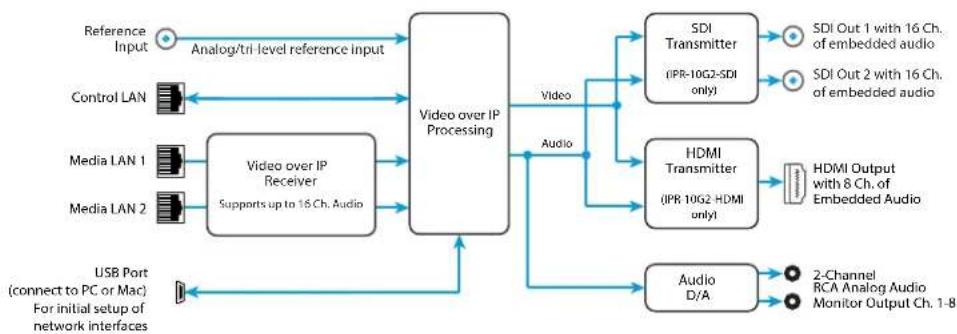 AJA IPR-10G2-SDI - Simplified Block Diagrams and Logic Diagrams - 2