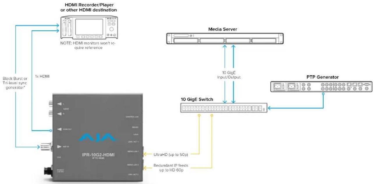 AJA IPR-10G2-SDI - Workflow Diagrams and I/O Connections - 7