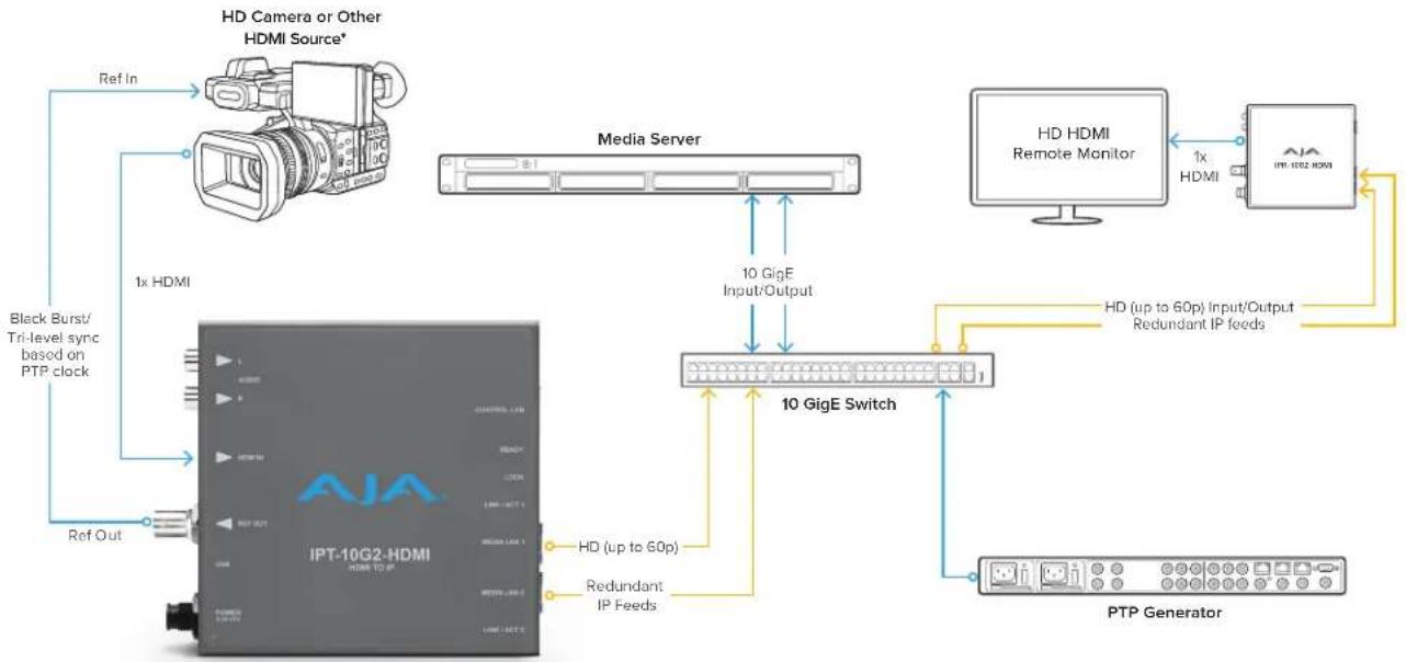 AJA IPR-10G2-SDI - Workflow Diagrams and I/O Connections - 3
