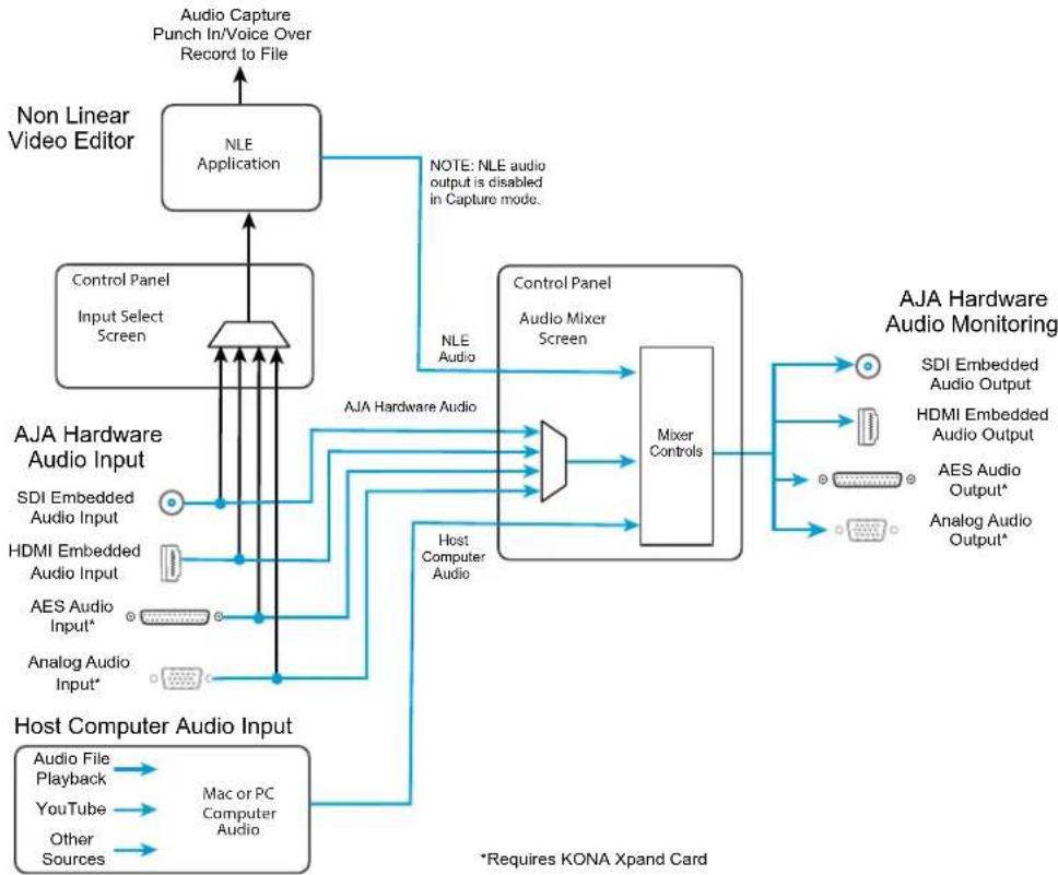 graph TD A["Non Linear Video Editor"] --> B["NLE Application"] B --> C["Control Panel Input Select Screen"] C --> D["Control Panel Audio Mixer Screen"] D --> E["AJA Hardware Audio Monitoring"] E --> F["SDI Embedded Audio Output"] E --> G["HDMI Embedded Audio Output"] E --> H["AES Audio Output*"] E -…