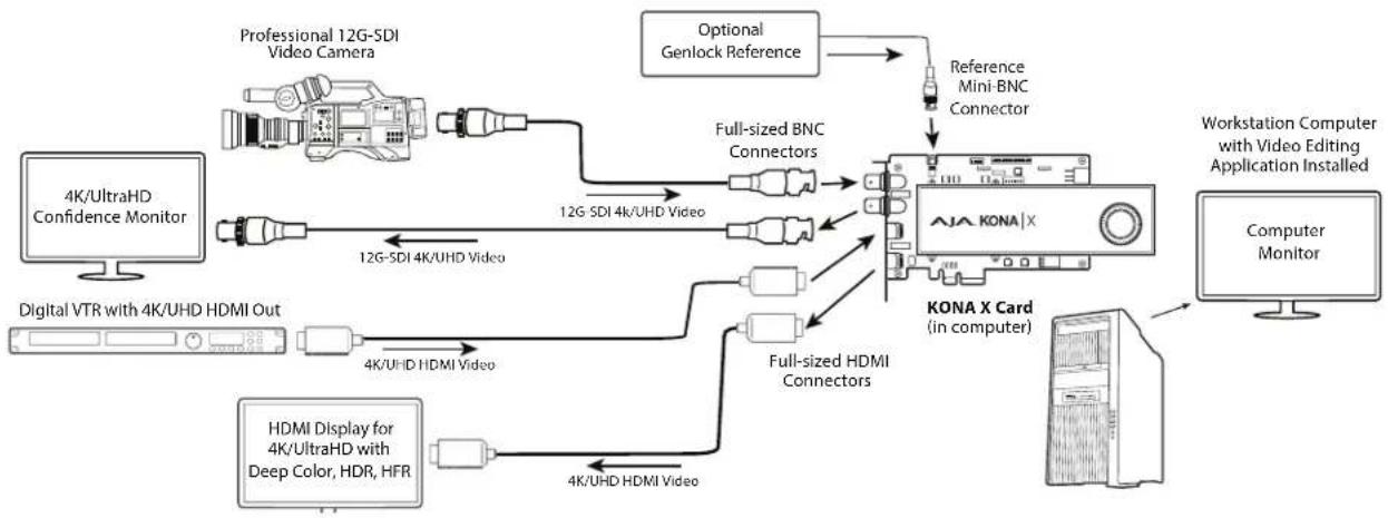 graph TD A["4K/UltraHD Confidence Monitor"] --> B["Professional 12G-5DI Video Camera"] B --> C["Full-sized BNC Connectors"] C --> D["AJA KONA X Card (in computer)"] D --> E["Workstation Computer with Video Editing Application Installed"] E --> F["Computer Monitor"] G["Digital VTR with 4K/UHD HDMI Ou…