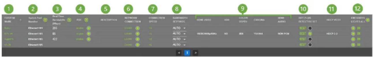 1 2 3 4 5 6 7 8 9 10 11 12 CUSTOM NAME Switch Point Bandwidth Dual Time Bandwidths [MHz] POC DESCRIPTION NETWORK CONNECTION CONNECTION SPEED RANDBOWTH SETTINGS HOME VIDEO HDR COLOR DEPTH CIRONA HDMI AUTO HOT-PLUG DETECTURE SET HDCP VESS ENCOSERS LIGHTS-ALL Wpp Ethernet1/0/1 205 pmode 2000 HS AUTO 192BC160p/60Hz NO REF.YUV444 NON PCM RESET HDCP 2.2 04 DTC 2K Ethernet1/0/1 85 at-gate 2000 HS AUTO NO REF.YUV444 NO PCM RESET 04 Alpha*5 Ethernet1/0/2 422 pmode 2000 HS AUTO NO REF.YUV444 NO PCM RESET 04 VLS 2K Etherm1/0/5 2000 HS AUTO NO REF.YUV444 NO PCM RESET 04