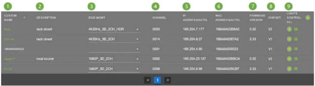 CUSTOM NAME DESCRIPTION EDID MGMT CHANNEL IP ADDRESS(AUTO) MAC ADDRESS(AUTO) FIRMWARE VERSION CHIP SET LIGHTS CONTROL- ALL Sub rack closet 4K30Hz_3D_2CH_HDR 0003 169.254.7.177 188A6A00BBAE 0.02 V2 0% DTV 4K rack closet 4K30Hz_3D_2CH 0014 169.254.6.37 188A6A0067A2 3.33 V1 0% 188A6A009323 0001 169.254.4.90 188A6A009323 V1 0% App 1Y local source 1060P_3D_2CH 0002 169.254.23.157 188A6A00BBCA 0.02 V2 0% V2 20 1060P_3D_2CH 0008 169.254.6.96 188A6A005CB7 3.33 V1 0%