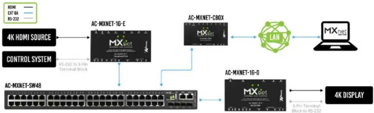 AVPro Edge MXNet AC-MXNET-1G-AVDM - Independent Routing - 1