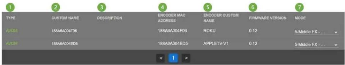 1 2 3 4 5 6 7 TYPE CUSTOM NAME DESCRIPTION ENCODER MAC ADDRESS ENCODER CUSTOM NAME FIRMWARE VERSION MODE AVDM 188A6A004F06 188A6A004F06 ROKU 0.12 5-Middle FX - ... AVDM 188A6A004ED5 188A6A004ED5 APPLETV-V1 0.12 5-Middle FX - ...
