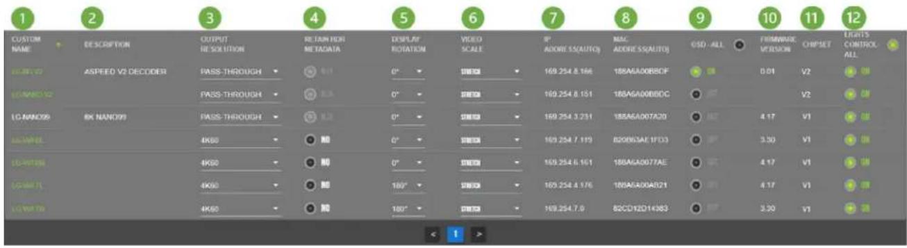 CUSTOM NAME DESCRIPTION OUTPUT RE SOLUTION RETURN FOR METADATA DISPLAY ROTATION VIDEO SCALE IP ADDRESS (AUTO) MAC ADDRESS (AUTO) GSD - ALL FROM/WAGE VERSION ORPSET LIGHTS CONTROL ALL ASPEED V2 DECODER PASS-THROUGH 0° 169.254 8.166 188A6A00B50F 0.01 V2 ASPEED V2 PASS-THROUGH 0° 169.254 8.151 188A6A00B5DC 0.01 V2 LG NAND99 8K NAND99 PASS-THROUGH 0° 169.254 3.231 188A6A007A20 4.17 V1 4K60 0° 169.254 7.119 820B03AE 1FD3 3.30 V1 4K60 0° 169.254 6.161 188A6A0077AE 4.17 V1 4K60 180° 169.254 4.176 188A6A00AB21 4.17 V1 4K60 180° 169.254 7.9 82CD12D1435 3.30 V1