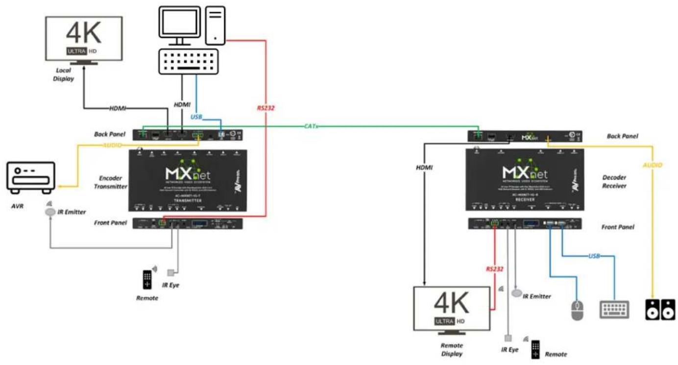 AVPro Edge MXNet AC-MXNET-1G-AVDM - Point-to-Point Setup - 1