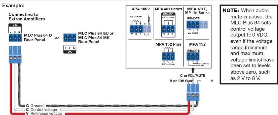 Example: Connecting to Extron Amplifiers VOL MLC Plus 84 D or MLC Plus 84 EU or MLC Plus 84 MK Rear Panel V C G VOL XPA 1002 10V ±30mA MPA 401 Series 10V ±30mA MPA 181T, MP 101 Series 10V VOL/MUTE MPA 152 V C G 10V ±30mA MPA 152 10V ±30mA V OR VOUT/OUTE V OR 10V G pr NOTE: When audio mute is active, the MLC Plus 84 sets control voltage output to 0 VDC, even if the voltage range (minimum and maximum voltage limits) have been set to levels above zero, such as 2 V to 8 V. G Ground C Control voltage V Reference voltage