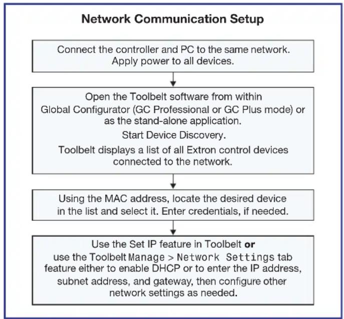 Extron MLC Plus 84 - Set up the MLC Plus 84 for Network Communication - 1