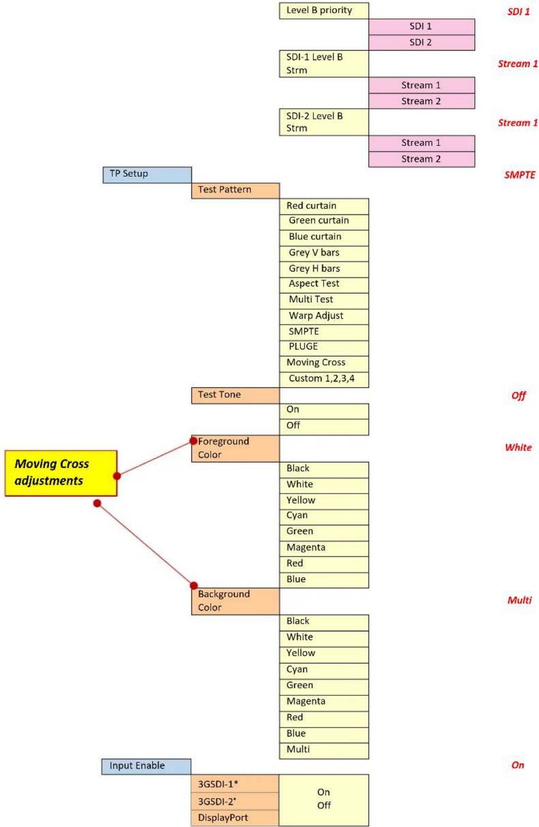 Calibre LEDView730 - APPENDIX A: FRONT PANEL MENU TREE STRUCTURE - 3