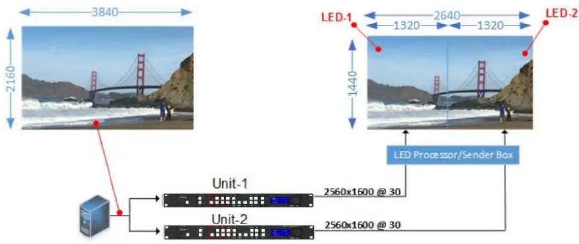 3840 2160 LED-1 1320 2640 1320 LED-2 1440 LED Processor/Sender Box Unit-1 2560x1600 @ 30 Unit-2 2560x1600 @ 30