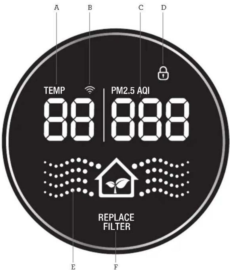 A B C D TEMP 88 | PM2.5 AQI REPLACE FILTER E F