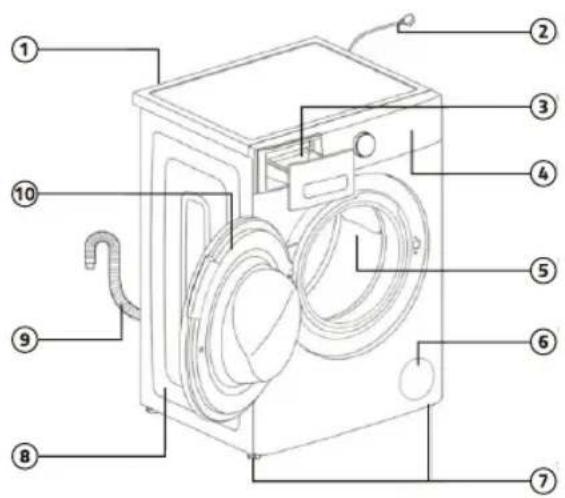 Labeled diagram of a washing machine with numbered parts for identification