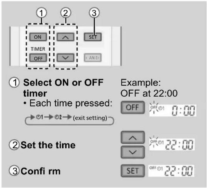 ① Select ON or OFF timer • Each time pressed: → ①1 → ②2 → (exit setting) Example: OFF at 22:00 OFF 0:00 ② Set the time SET 22:00 ③ Confi rm SET 22:00