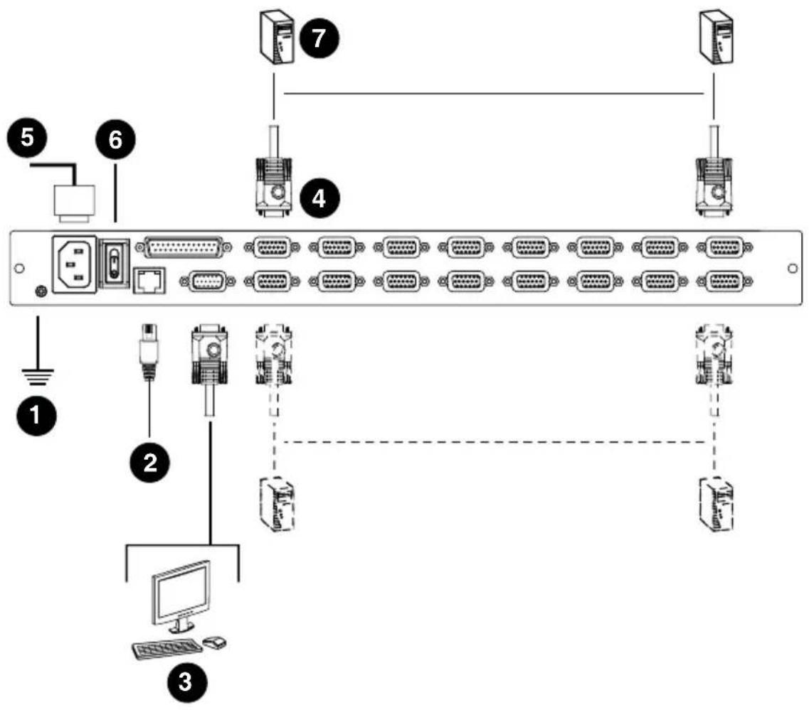 Diagram of network device rack with labeled components including ports, connectors, and computer interface