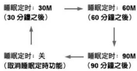 graph TD A["睡眠定时: 30M (30 分鐘之後)"] --> B["睡眠定时: 60M (60 分鐘之後)"] B --> C["睡眠定时: 90M (90 分鐘之後)"] C --> D["睡眠定时: 关 (取消睡眠定時功能)"] D --> A