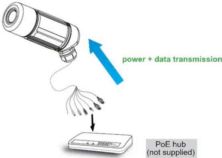 power + data transmission PoE hub (not supplied)