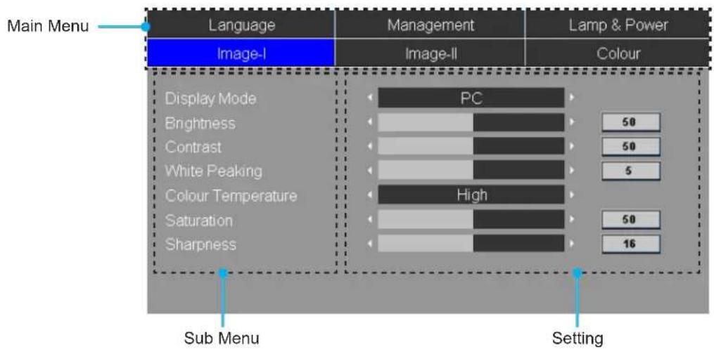 Main Menu Language Image-I Management Image-II Lamp & Power Colour Display Mode PC Brightness 50 Contrast 50 White Peaking 5 Colour Temperature High Saturation 50 Sharpness 16 Sub Menu Setting