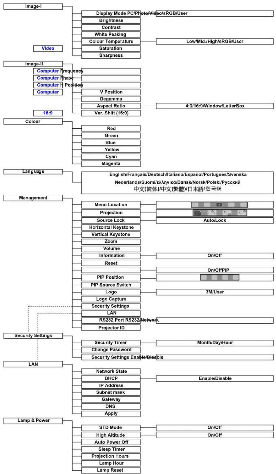 3M DX70i - How to Operate - 2