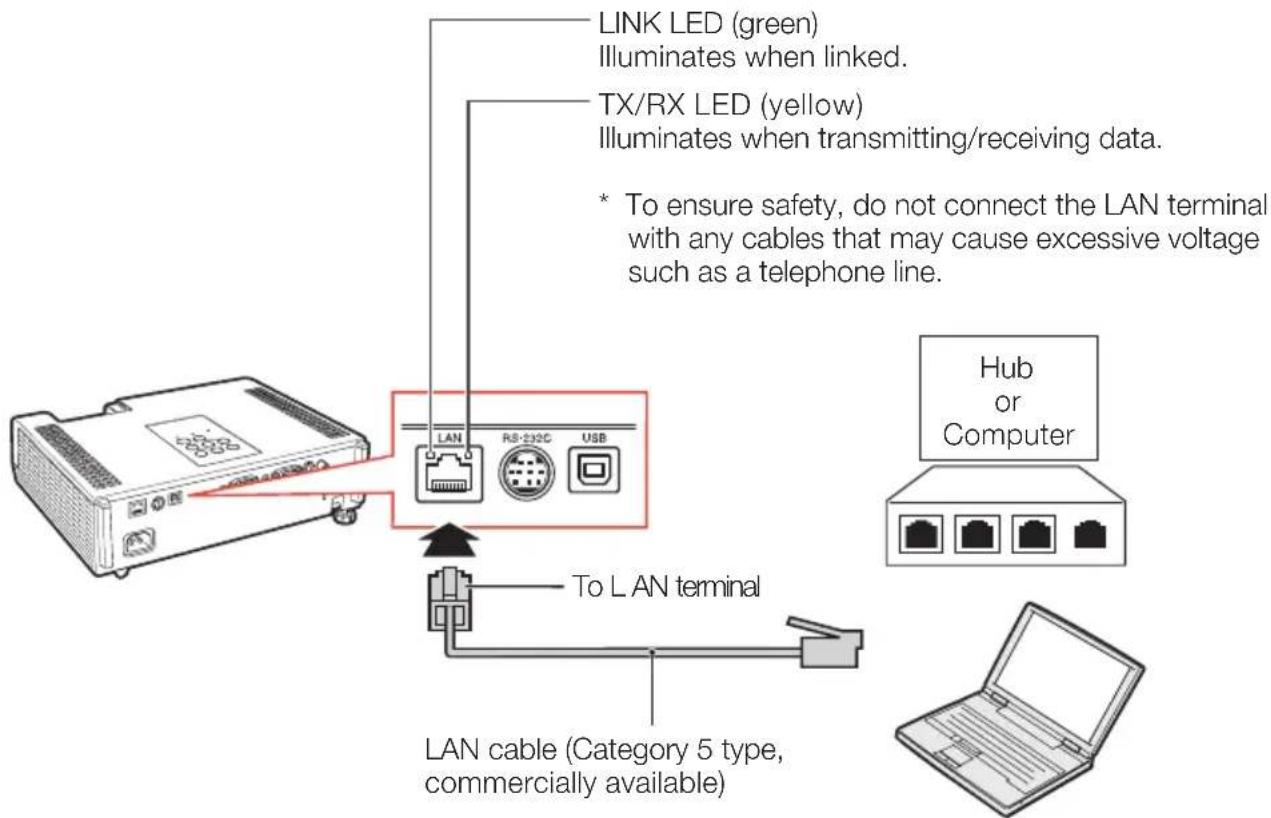 LINK LED (green) Illuminates when linked. TX/RX LED (yellow) Illuminates when transmitting/receiving data. * To ensure safety, do not connect the LAN terminal with any cables that may cause excessive voltage such as a telephone line. LAN RS-232C USB To LAN terminal LAN cable (Category 5 type, commercially available) Hub or Computer