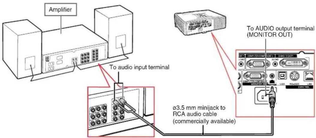Amplifier To audio input terminal To AUDIO output terminal (MONITOR OUT) Ø3.5 mm minijack to RCA audio cable (commercially available)
