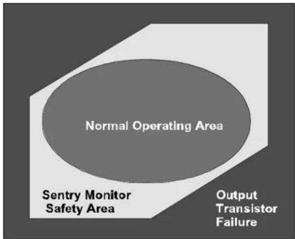 Normal Operating Area Sentry Monitor Safety Area Output Transistor Failure