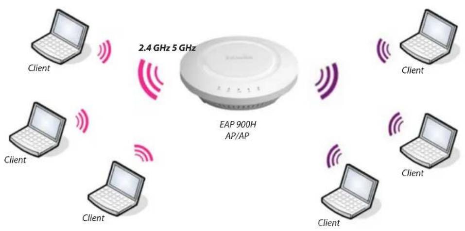 2.4 GHz 5 GHz EAP 900H AP/AP