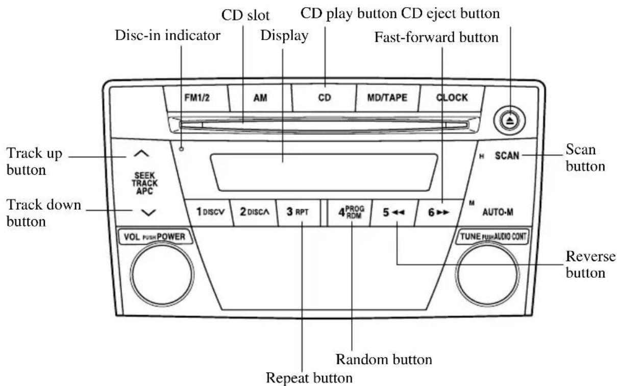 CD slot CD play button CD eject button Disc-in indicator Display Fast-forward button FM1/2 AM CD MD/TAPE CLOCK Track up button SEEK TRACK APC H SCAN Scan button Track down button 1 DISCV 2 DISCA 3 RPT 4 PROG RDM 5 ↔ 6 ↔ M AUTO-M VOL PUSH POWER TUNE PUSH AUDIO CONT Reverse button Repeat button Random button