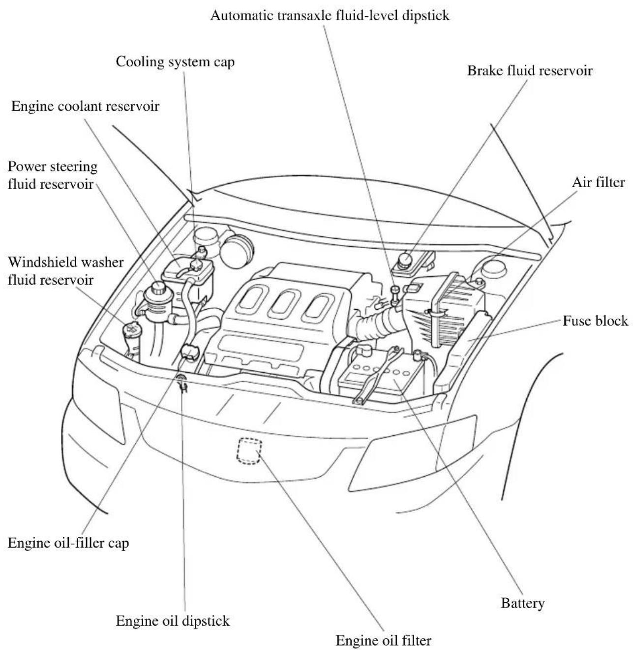 Automatic transaxle fluid-level dipstick Brake fluid reservoir Cooling system cap Engine coolant reservoir Power steering fluid reservoir Windshield washer fluid reservoir Air filter Fuse block Battery Engine oil-filter cap Engine oil dipstick Engine oil filter