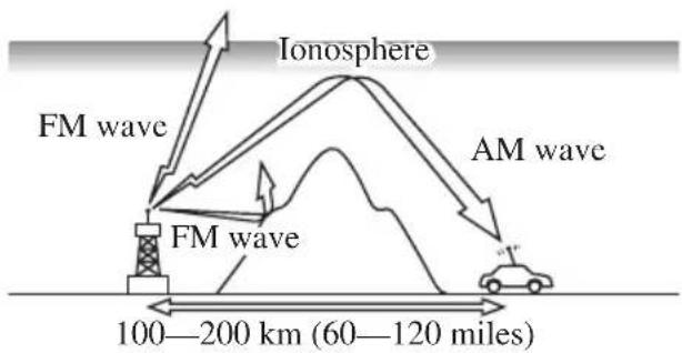 Ionosphere FM wave FM wave AM wave 100—200 km (60—120 miles)