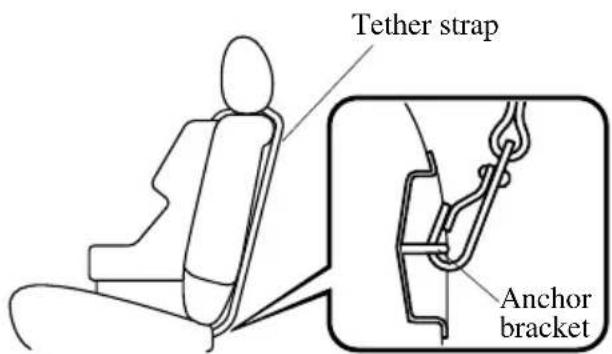 Tether strap Anchor bracket