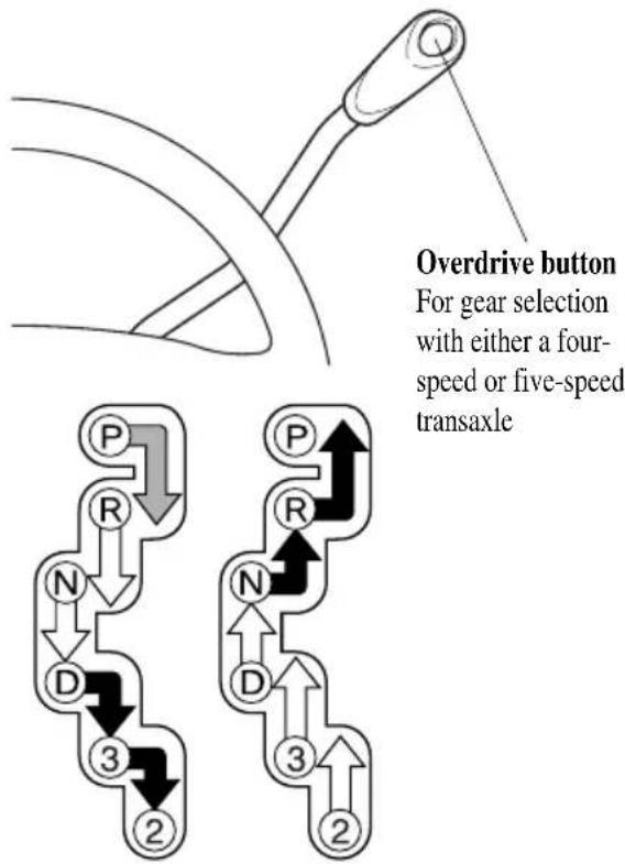 Overdrive button For gear selection with either a four- speed or five-speed transaxle