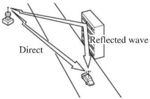 Direct Reflected wave