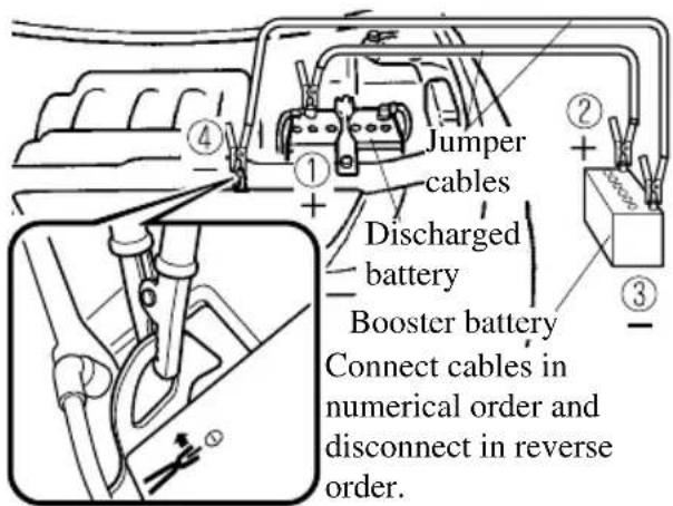 Jumper cables Discharged battery Booster battery Connect cables in numerical order and disconnect in reverse order.