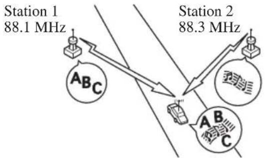 Station 1 88.1 MHz ABC Station 2 88.3 MHz A B C