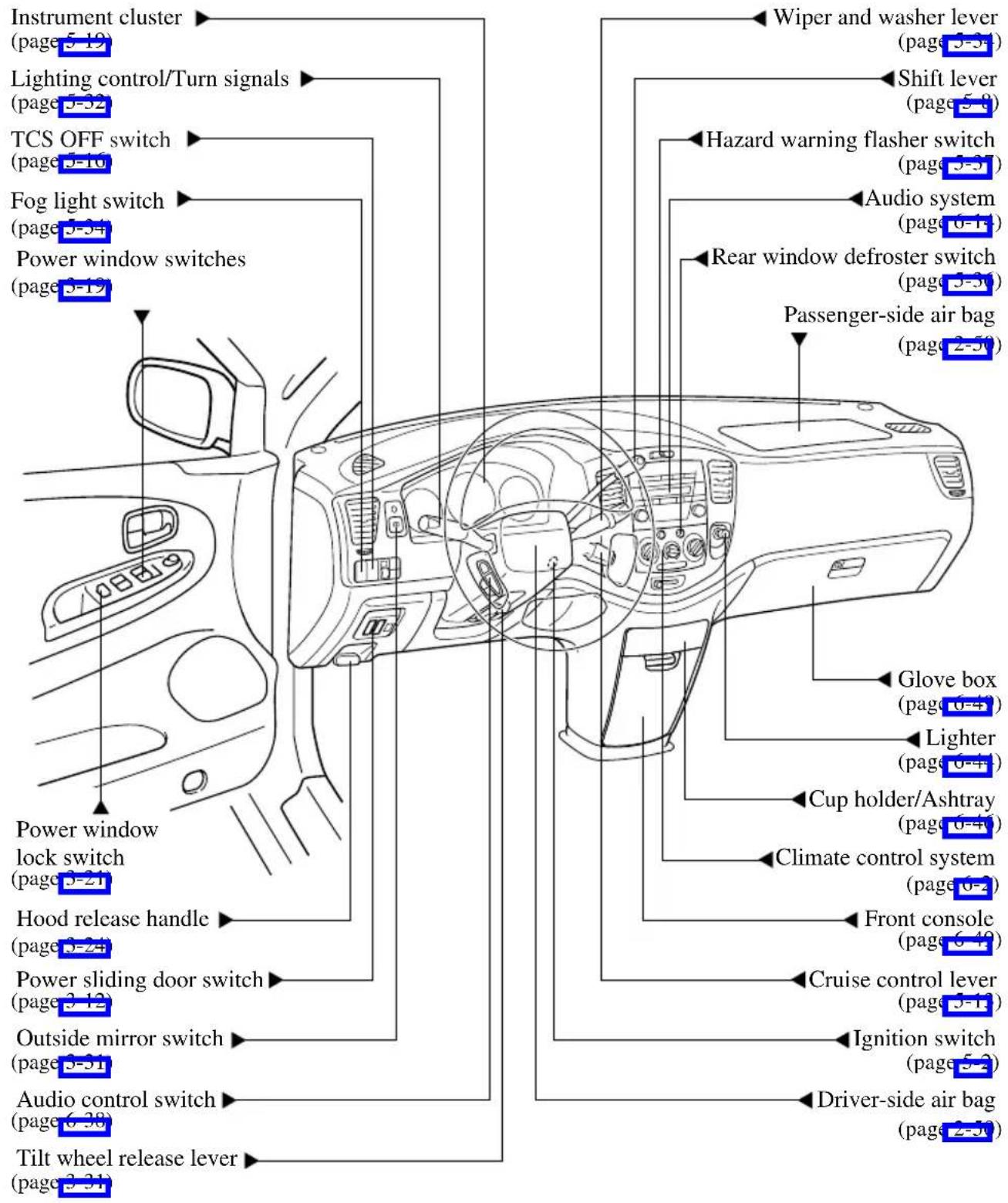 Instrument cluster (page 5-19) Lighting control/Turn signals (page 5-32) TCS OFF switch (page 5-10) Fog light switch (page 5-34) Power window switches (page 5-19) Wiper and washer lever (page 5-34) Shift lever (page 5-8) Hazard warning flasher switch (page 5-37) Audio system (page 6-14) Rear window defroster switch (page 5-30) Passenger-side air bag (page 2-50) Power window lock switch (page 3-21) Hood release handle (page 3-24) Power sliding door switch (page 3-12) Outside mirror switch (page 3-31) Audio control switch (page 6-38) Tilt wheel release lever (page 3-31) Glove box (page 6-40) Lighter (page 6-40) Cup holder/Ashtray (page 6-40) Climate control system (page 6-2) Front console (page 6-40) Cruise control lever (page 3-13) Ignition switch (page 5-2) Driver-side air bag (page 2-50)