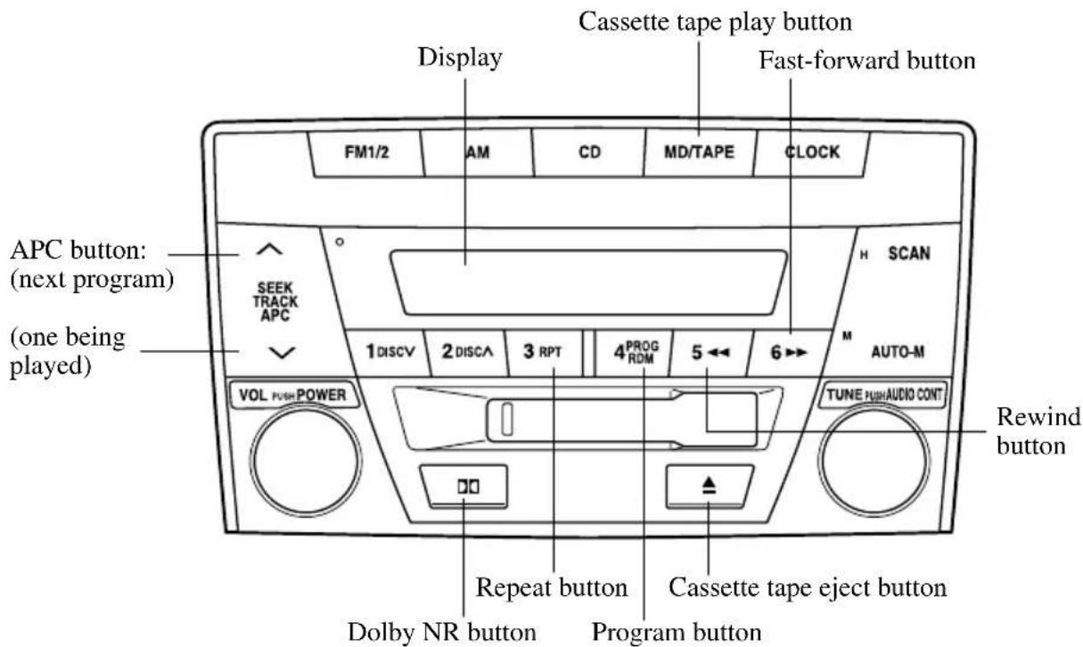 Cassette tape play button Fast-forward button Display FM1/2 AM CD MD/TAPE CLOCK APC button: (next program) (one being played) SEEK TRACK APC 1 DISCV 2 DISCA 3 RPT 4 PROG RDM 5 ↔ 6 → VOL PUSH POWER H SCAN M AUTO-M TUNE PUSH AUDIO CONT Rewind button Repeat button Cassette tape eject button Dolby NR button Program button