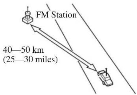 FM Station 40—50 km (25—30 miles)
