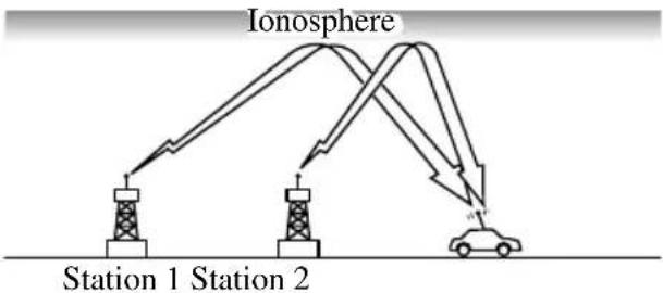 Ionosphere Station 1 Station 2